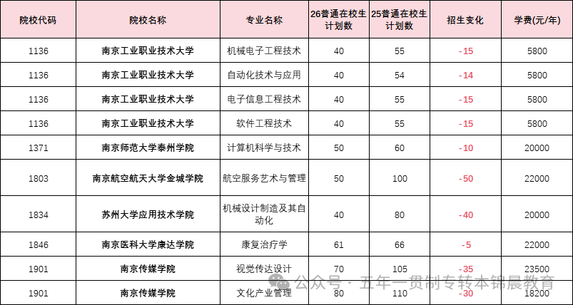 锦晨教育发布2026年五年一贯制高职“专转本”（非师范类）计划变化